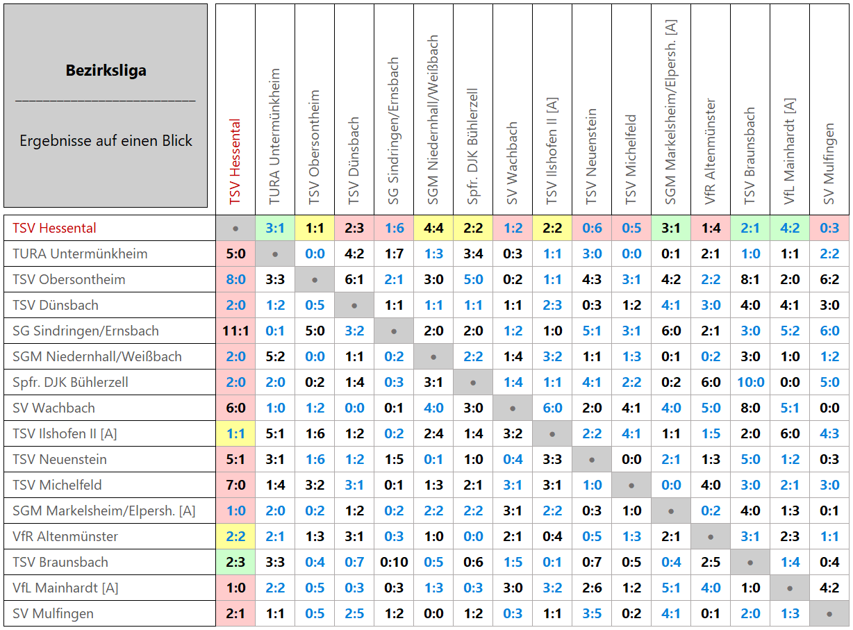 Bezirksliga Matrix-Ergebnisse