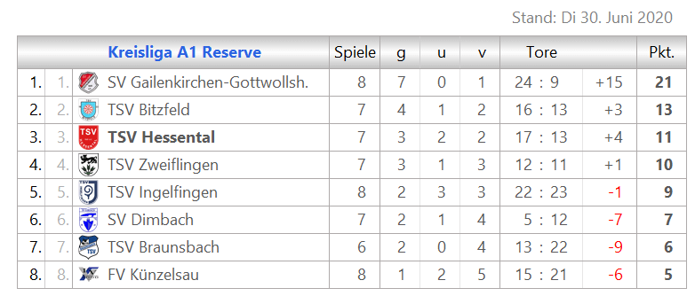 Tabelle Kreisliga A1 Reserve