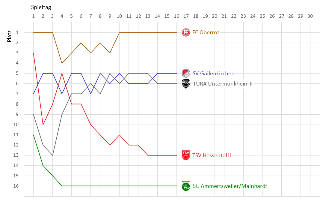 Zur Vollansicht klicke auf das Bild. Fieberkurve Kreisliga B6