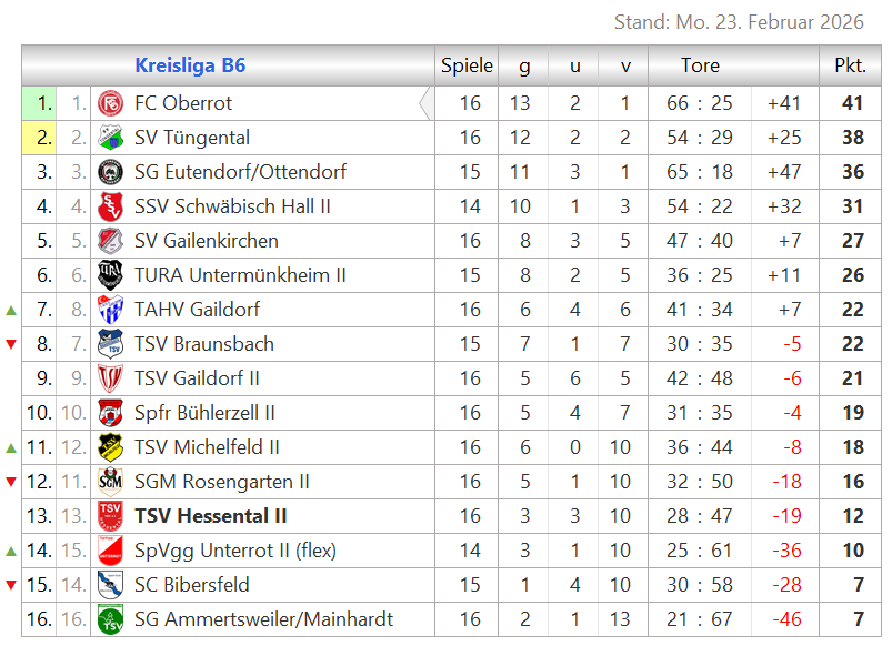 Zur Vollansicht klicke auf die Tabelle. Tabelle Kreisliga B6