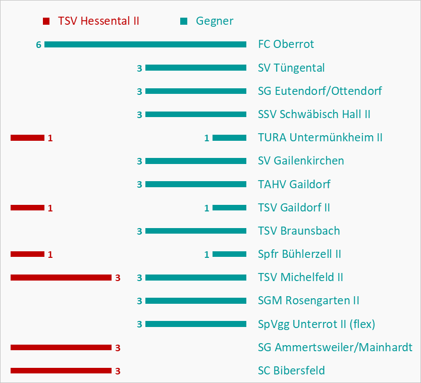 Zur Vollansicht klicke auf das Bild. Punktebalken Kreisliga A3
