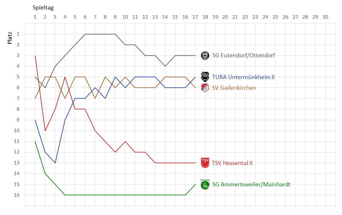 Zur Vollansicht klicke auf das Bild. Fieberkurve Kreisliga B6