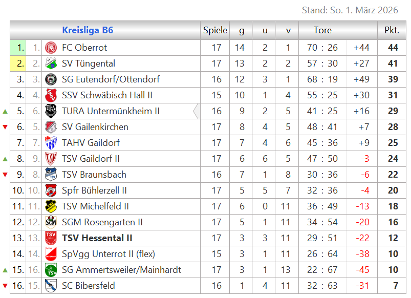 Zur Vollansicht klicke auf die Tabelle. Tabelle Kreisliga B6