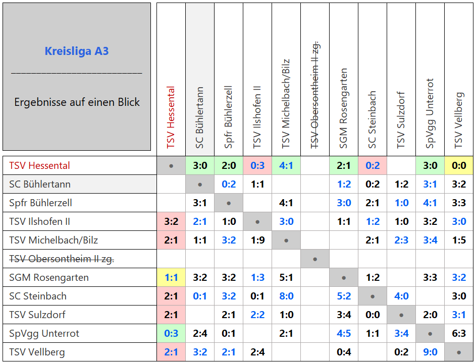 Zur Vollansicht klicke auf die Tabelle. Kreisliga A3 Matrix-Ergebnisse