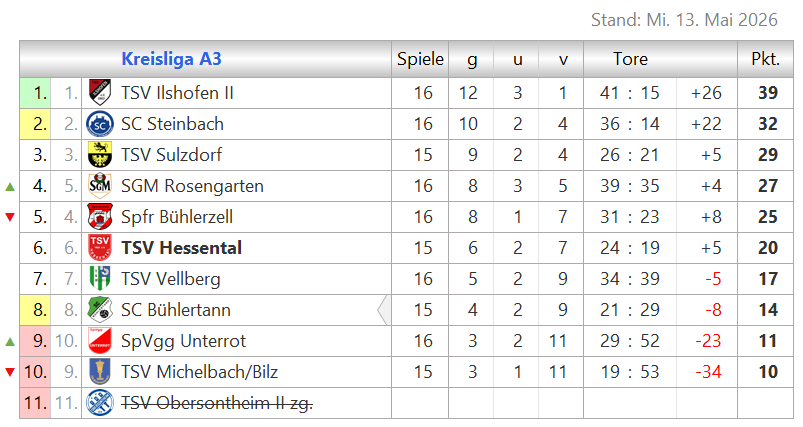Zur Vollansicht klicke auf die Tabelle. Tabelle Kreislaga A3
