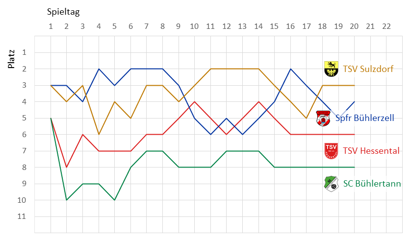 Zur Vollansicht klicke auf das Bild. Fieberkurve Kreisliga A3