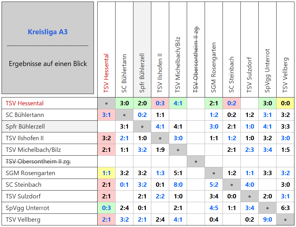 Zur Vollansicht klicke auf die Tabelle. Kreisliga A3 Matrix-Ergebnisse