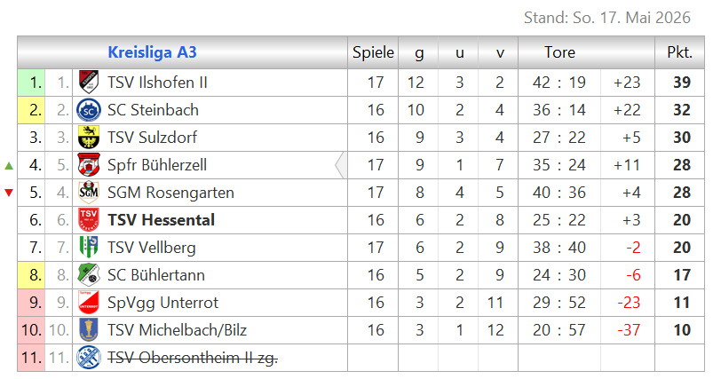 Zur Vollansicht klicke auf die Tabelle. Tabelle Kreislaga A3