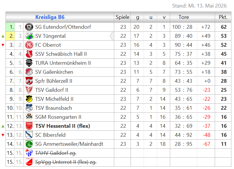 Zur Vollansicht klicke auf die Tabelle. Tabelle Kreisliga B6