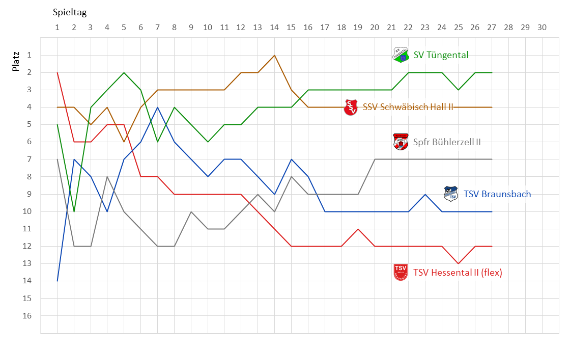 Zur Vollansicht klicke auf das Bild. Fieberkurve Kreisliga B6