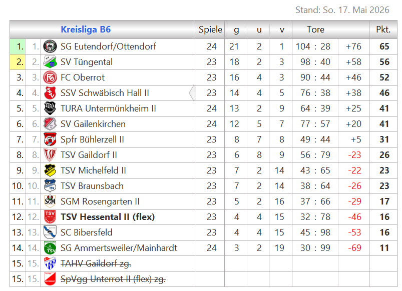 Zur Vollansicht klicke auf die Tabelle. Tabelle Kreisliga B6