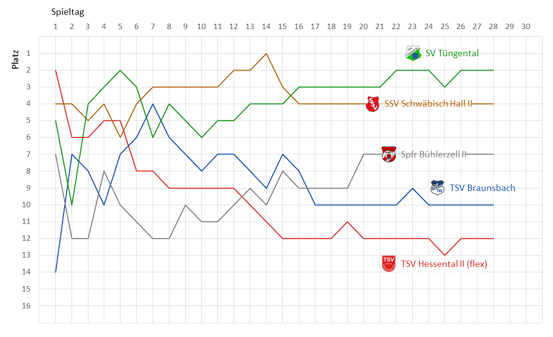 Zur Vollansicht klicke auf das Bild. Fieberkurve Kreisliga B6