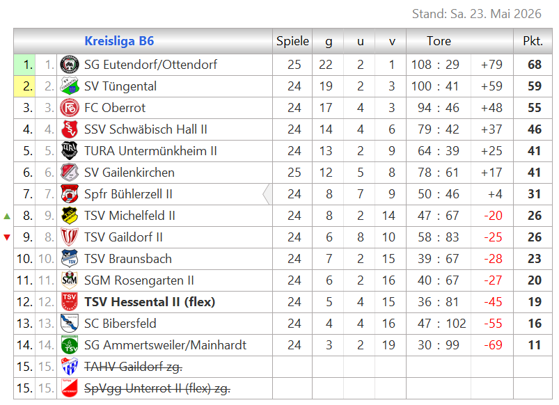 Zur Vollansicht klicke auf die Tabelle. Tabelle Kreisliga B6
