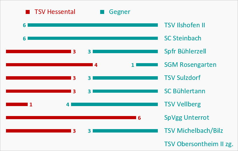 Zur Vollansicht klicke auf das Bild. Punktebalken Kreisliga A3