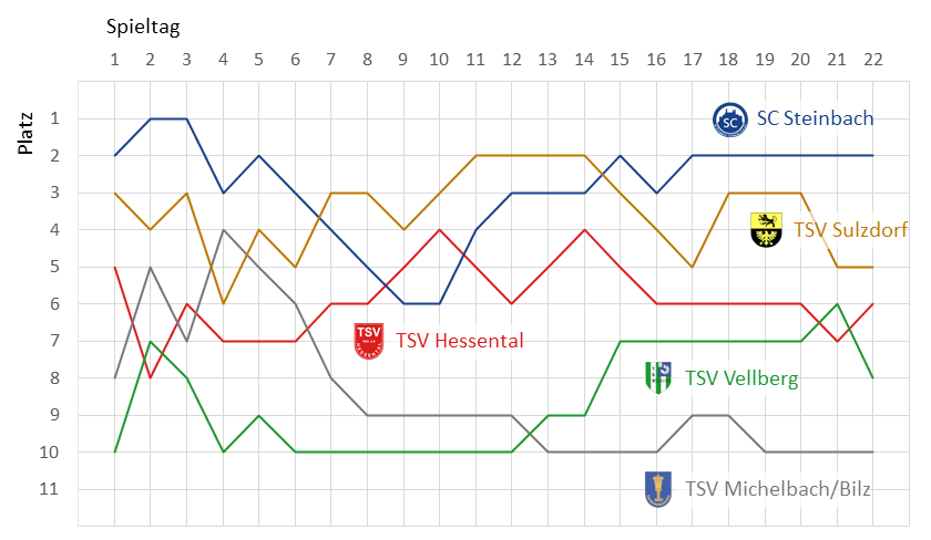 Zur Vollansicht klicke auf das Bild. Fieberkurve Kreisliga A3