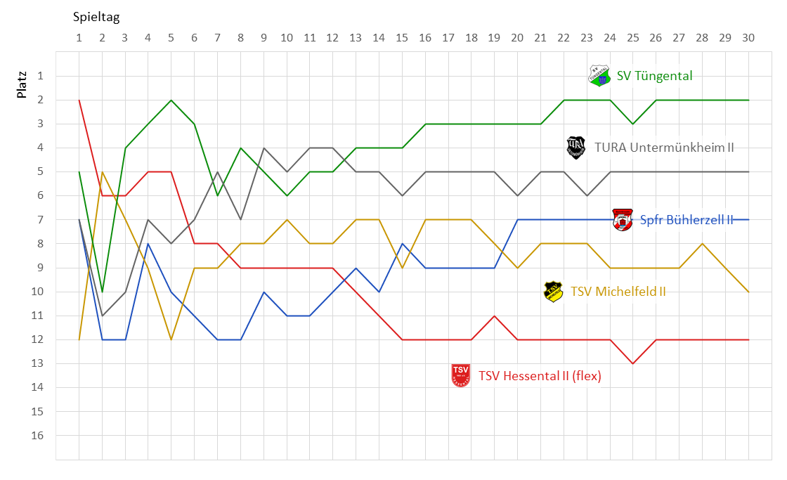 Zur Vollansicht klicke auf das Bild. Fieberkurve Kreisliga B6
