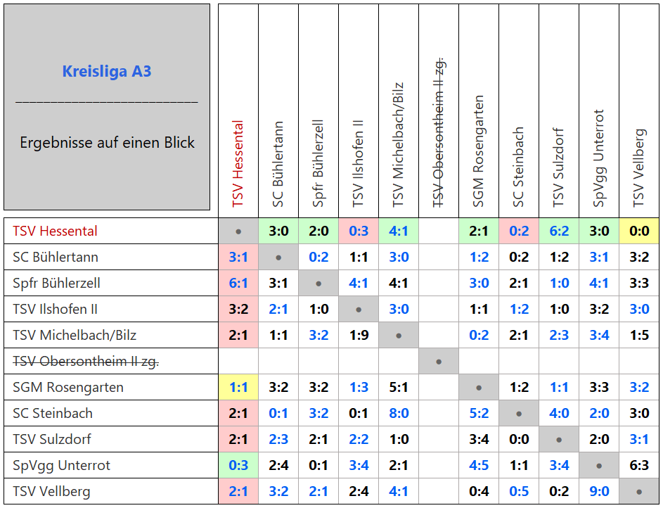 Zur Vollansicht klicke auf die Tabelle. Kreisliga A3 Matrix-Ergebnisse