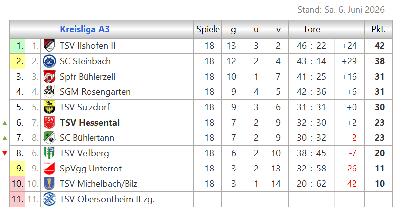Zur Vollansicht klicke auf die Tabelle. Tabelle Kreislaga A3
