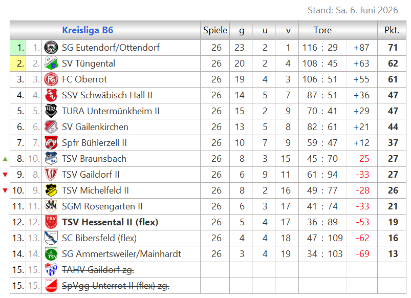Zur Vollansicht klicke auf die Tabelle. Tabelle Kreisliga B6