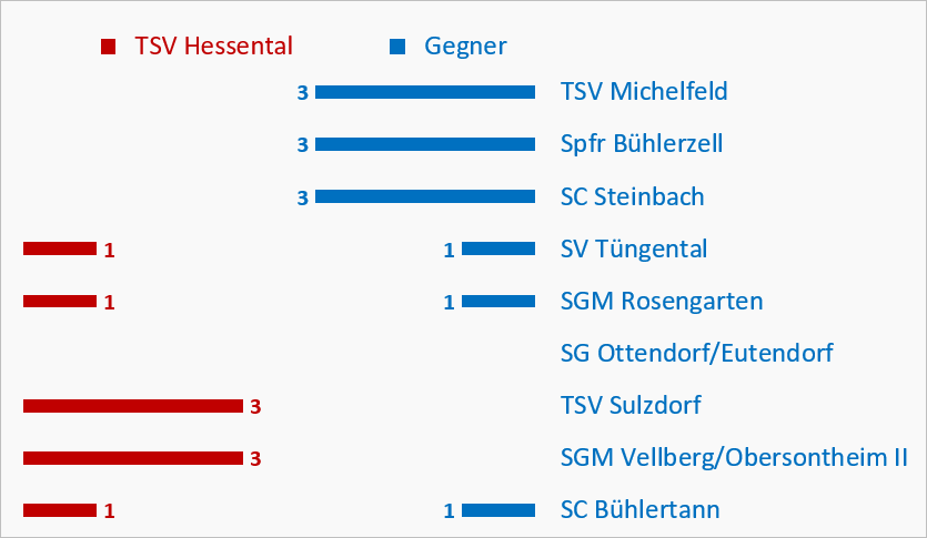 Zur Vollansicht klicke auf das Bild. Punktebalken Kreisliga A3