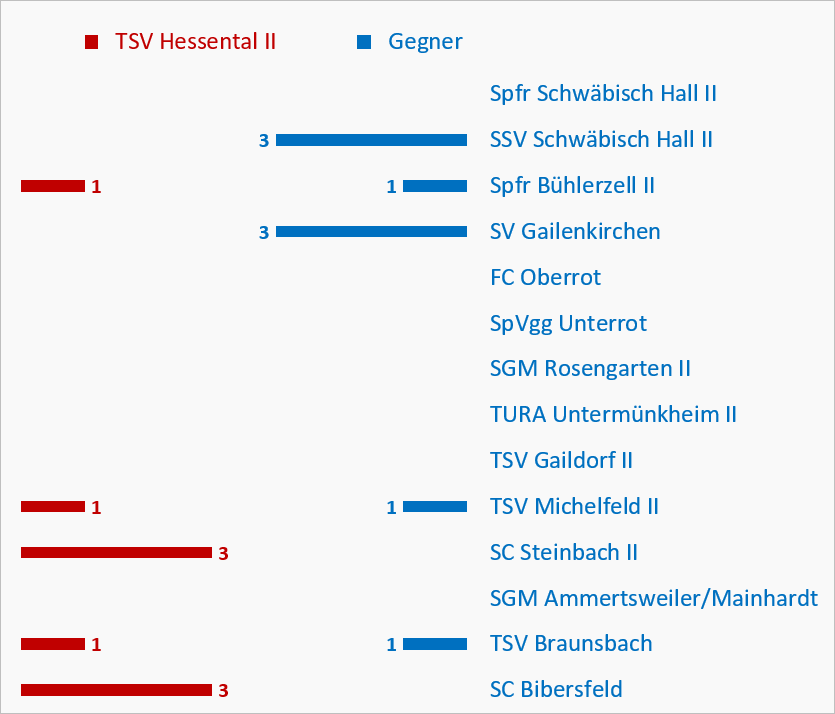 Zur Vollansicht klicke auf das Bild. Punktebalken Kreisliga A3