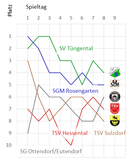 Zur Vollansicht klicke auf das Bild. Fieberkurve Kreisliga A3