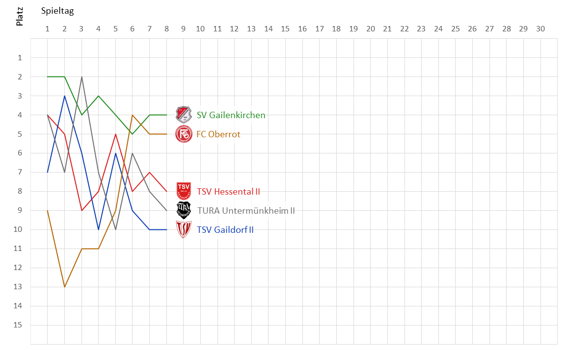 Zur Vollansicht klicke auf das Bild. Fieberkurve Kreisliga B6