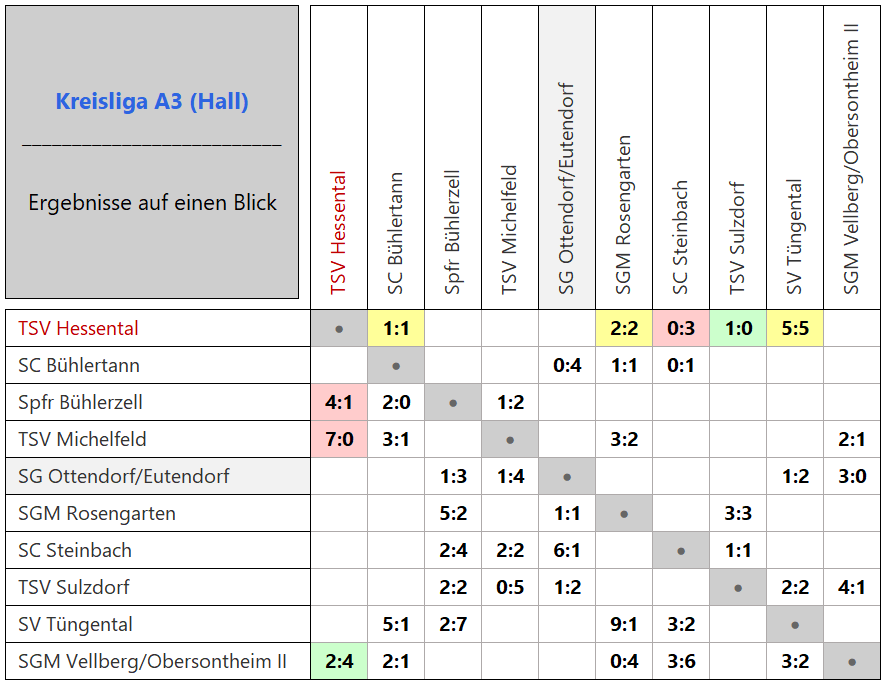Zur Vollansicht klicke auf die Tabelle. Kreisliga A3 Matrix-Ergebnisse