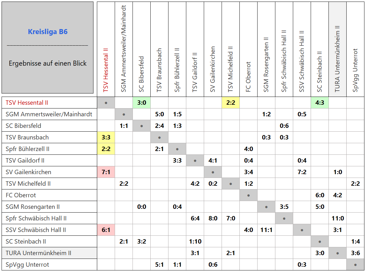 Zur Vollansicht klicke auf die Tabelle. Kreisliga B6 Matrix-Ergebnisse
