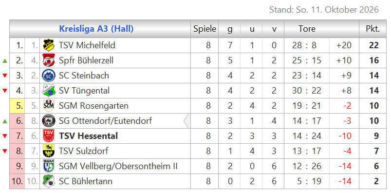 Zur Vollansicht klicke auf die Tabelle. Tabelle Kreislaga A3