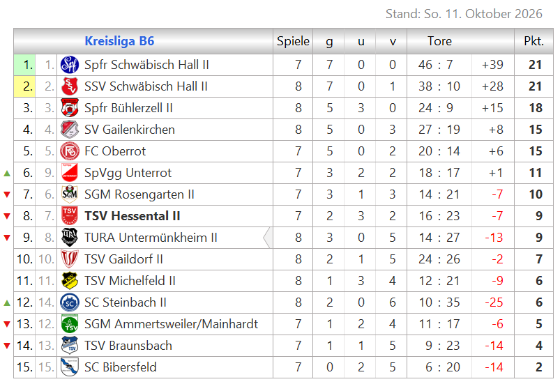 Zur Vollansicht klicke auf die Tabelle. Tabelle Kreisliga B6